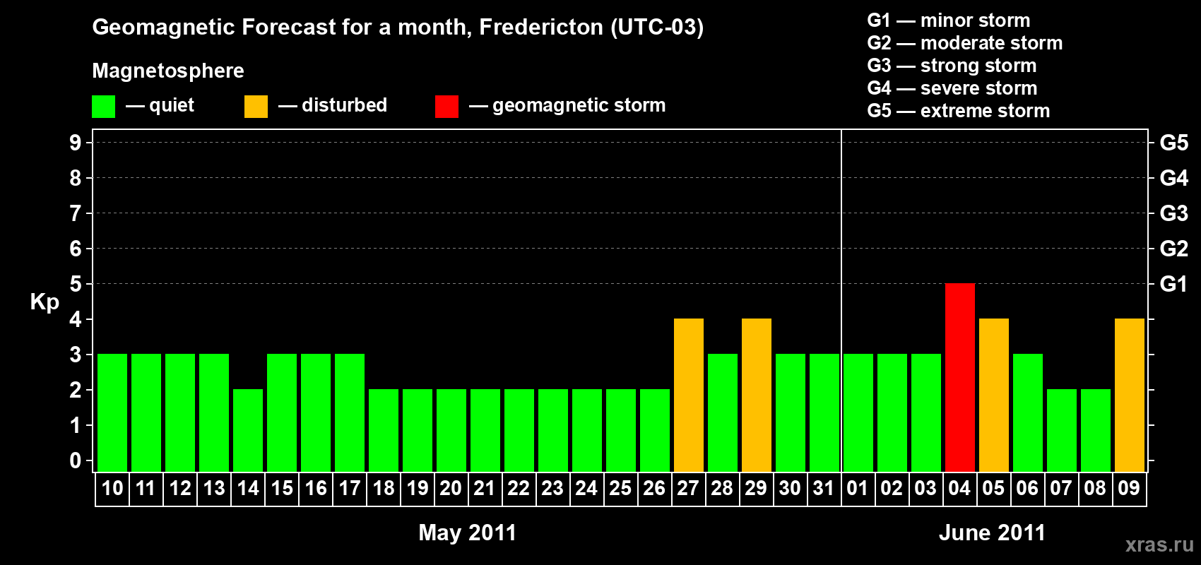 Forecast of the daily maximal value of geomagnetic index Kp for <b>1 month</b> (31 days) <b>from May 10, 2011 to Jun 09, 2011</b>