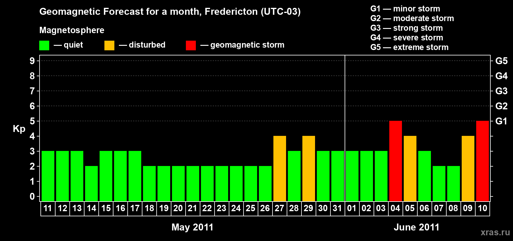 Forecast of the daily maximal value of geomagnetic index Kp for <b>1 month</b> (31 days) <b>from May 11, 2011 to Jun 10, 2011</b>