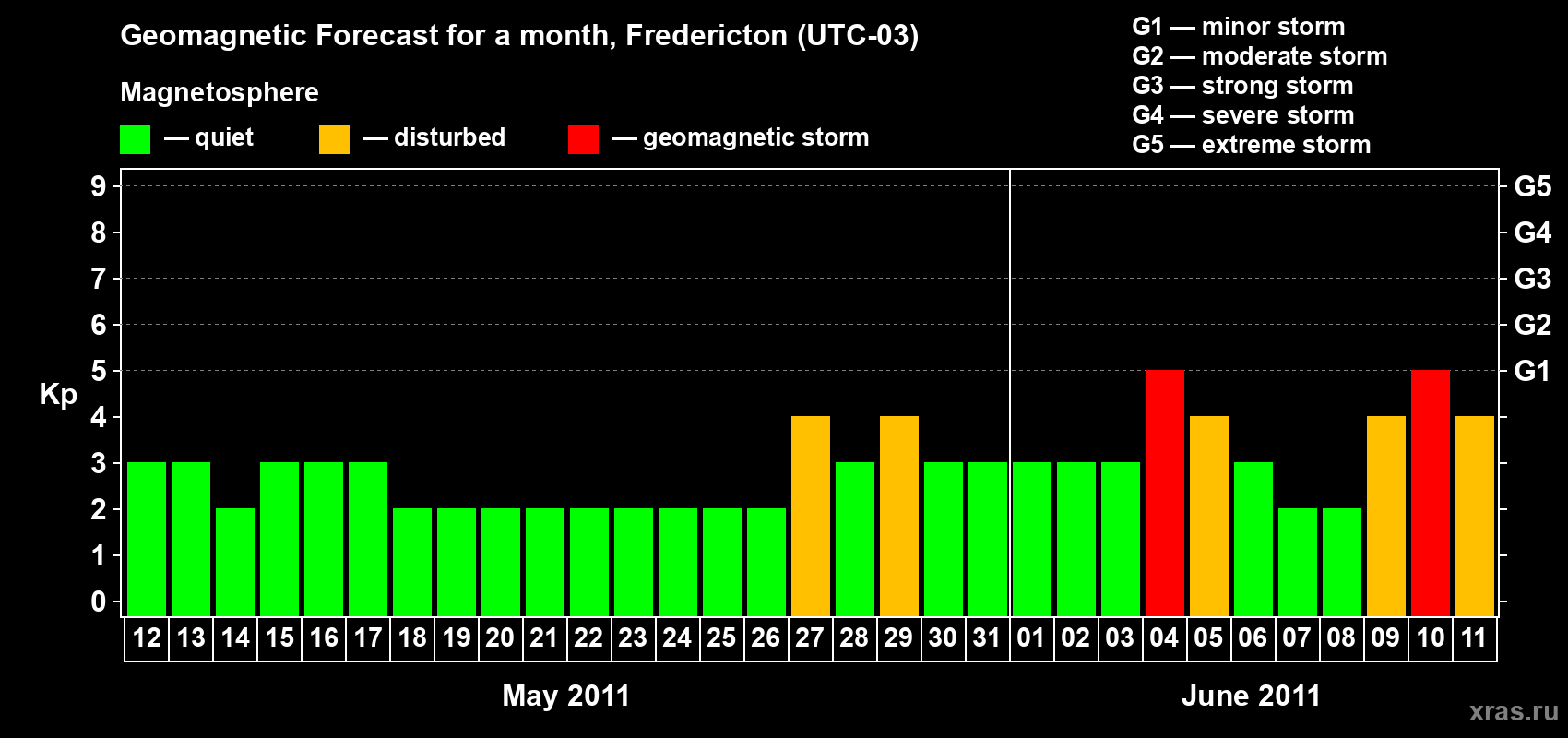 Forecast of the daily maximal value of geomagnetic index Kp for <b>1 month</b> (31 days) <b>from May 12, 2011 to Jun 11, 2011</b>