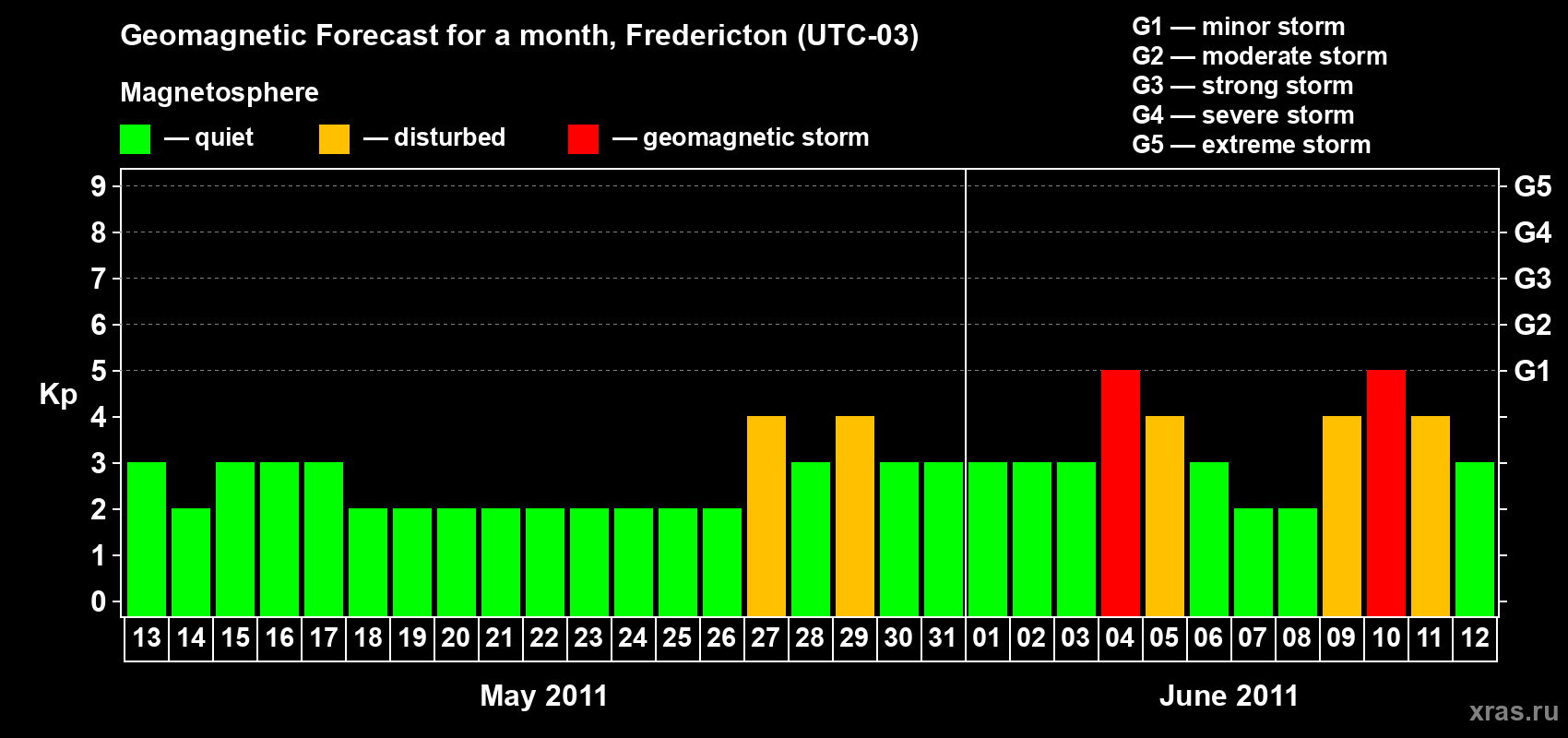 Forecast of the daily maximal value of geomagnetic index Kp for <b>1 month</b> (31 days) <b>from May 13, 2011 to Jun 12, 2011</b>