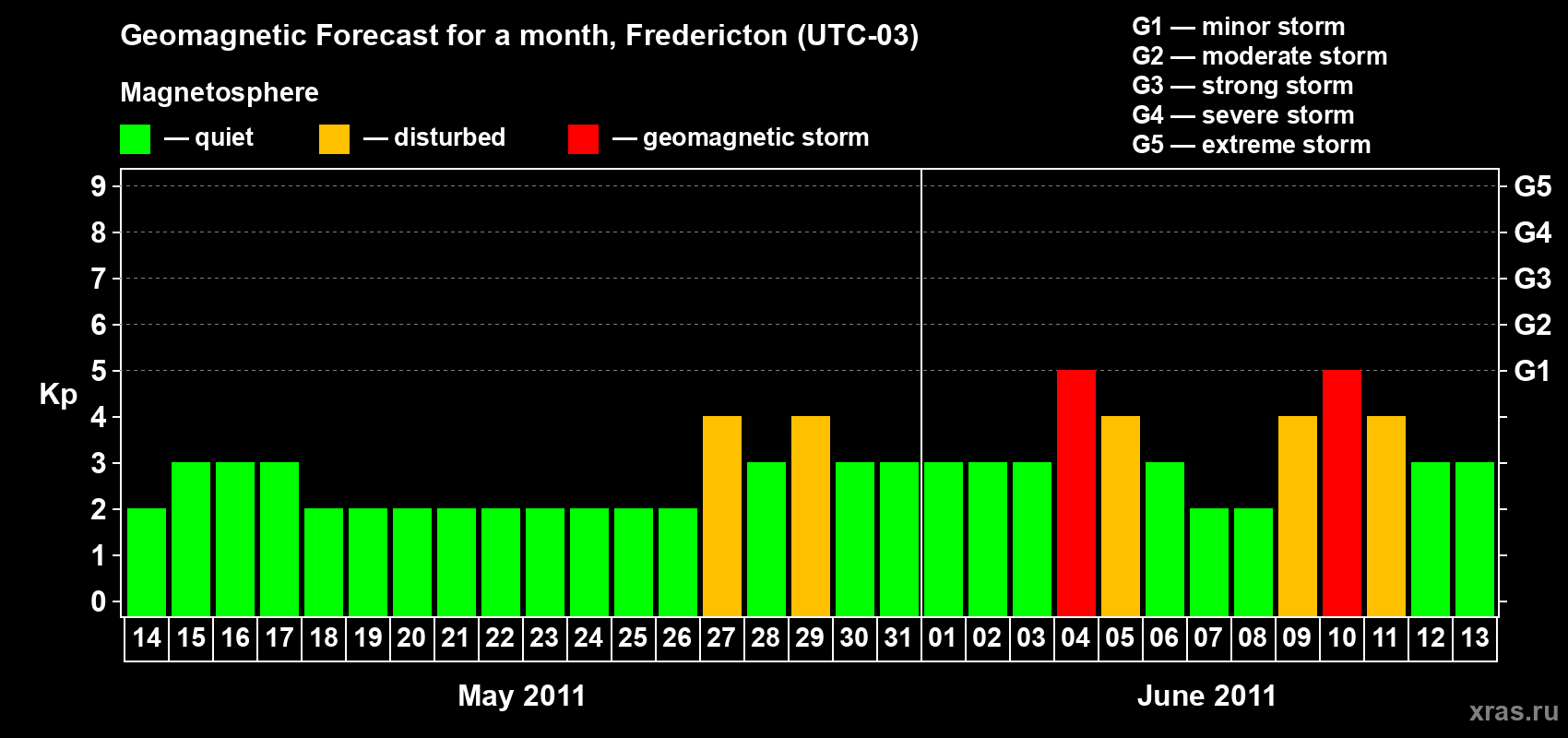Forecast of the daily maximal value of geomagnetic index Kp for <b>1 month</b> (31 days) <b>from May 14, 2011 to Jun 13, 2011</b>