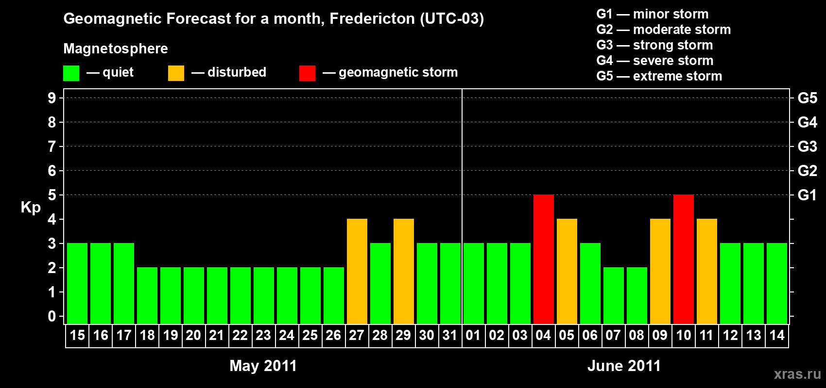Forecast of the daily maximal value of geomagnetic index Kp for <b>1 month</b> (31 days) <b>from May 15, 2011 to Jun 14, 2011</b>