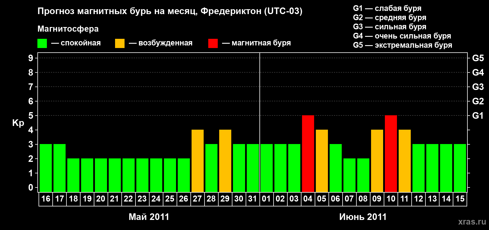 Прогноз максимального суточного геомагнитного индекса Kp на <b>1 месяц</b> (31 день) <b>с 16 мая по 15 июня 2011 г</b>