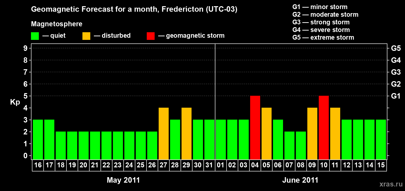 Forecast of the daily maximal value of geomagnetic index Kp for <b>1 month</b> (31 days) <b>from May 16, 2011 to Jun 15, 2011</b>