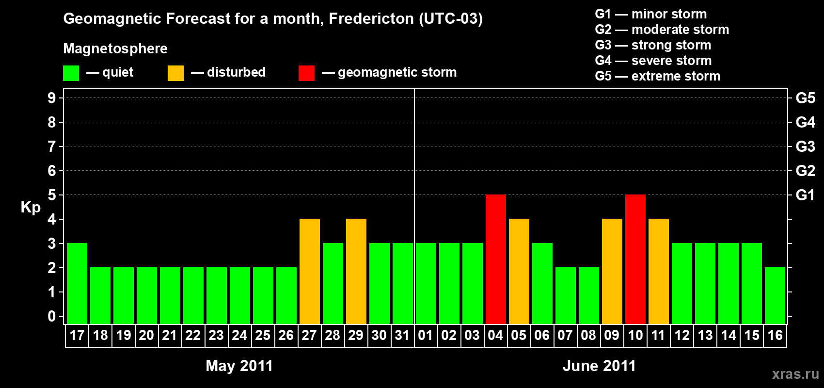 Forecast of the daily maximal value of geomagnetic index Kp for <b>1 month</b> (31 days) <b>from May 17, 2011 to Jun 16, 2011</b>