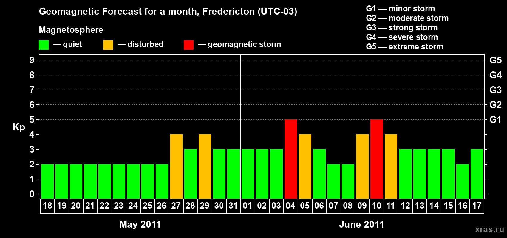 Forecast of the daily maximal value of geomagnetic index Kp for <b>1 month</b> (31 days) <b>from May 18, 2011 to Jun 17, 2011</b>