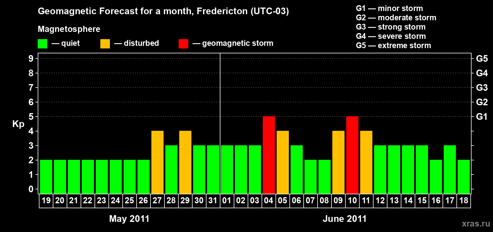 Forecast of the daily maximal value of geomagnetic index Kp for <b>1 month</b> (31 days) <b>from May 19, 2011 to Jun 18, 2011</b>