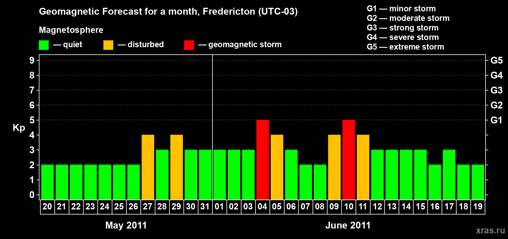 Forecast of the daily maximal value of geomagnetic index Kp for <b>1 month</b> (31 days) <b>from May 20, 2011 to Jun 19, 2011</b>