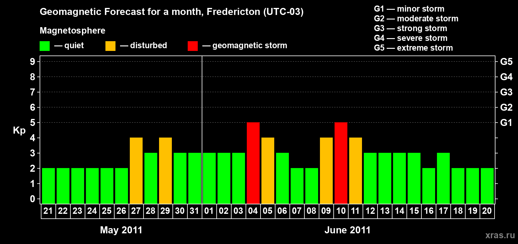 Forecast of the daily maximal value of geomagnetic index Kp for <b>1 month</b> (31 days) <b>from May 21, 2011 to Jun 20, 2011</b>