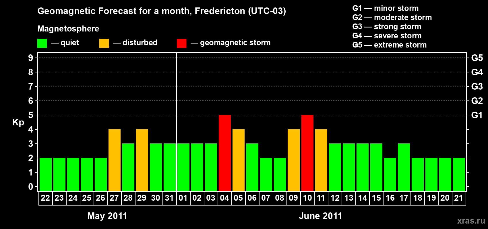 Forecast of the daily maximal value of geomagnetic index Kp for <b>1 month</b> (31 days) <b>from May 22, 2011 to Jun 21, 2011</b>