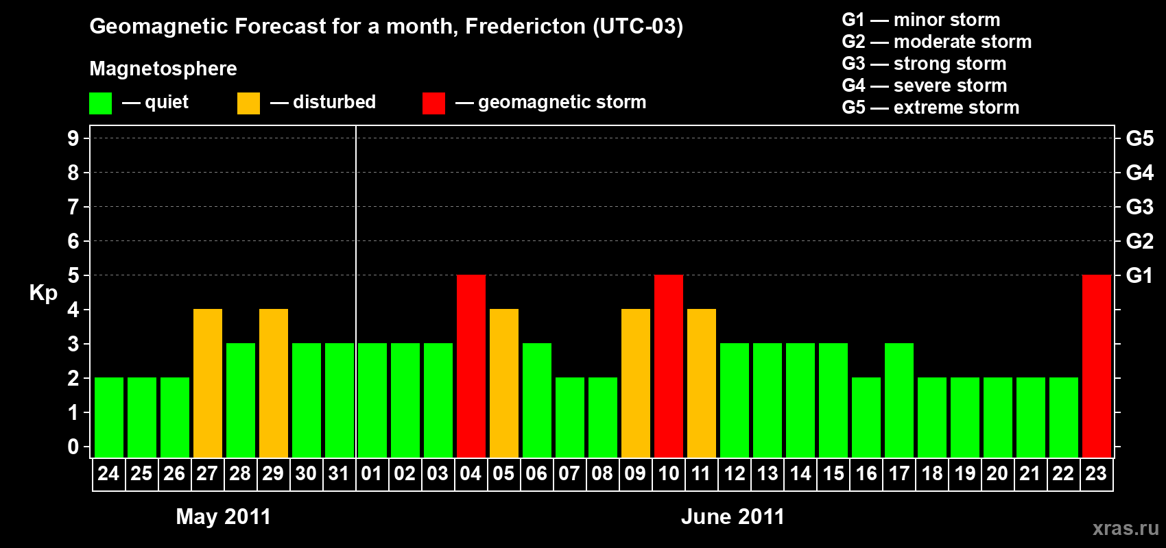 Forecast of the daily maximal value of geomagnetic index Kp for <b>1 month</b> (31 days) <b>from May 24, 2011 to Jun 23, 2011</b>