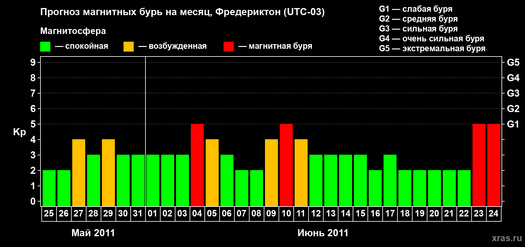 Прогноз максимального суточного геомагнитного индекса Kp на <b>1 месяц</b> (31 день) <b>с 25 мая по 24 июня 2011 г</b>