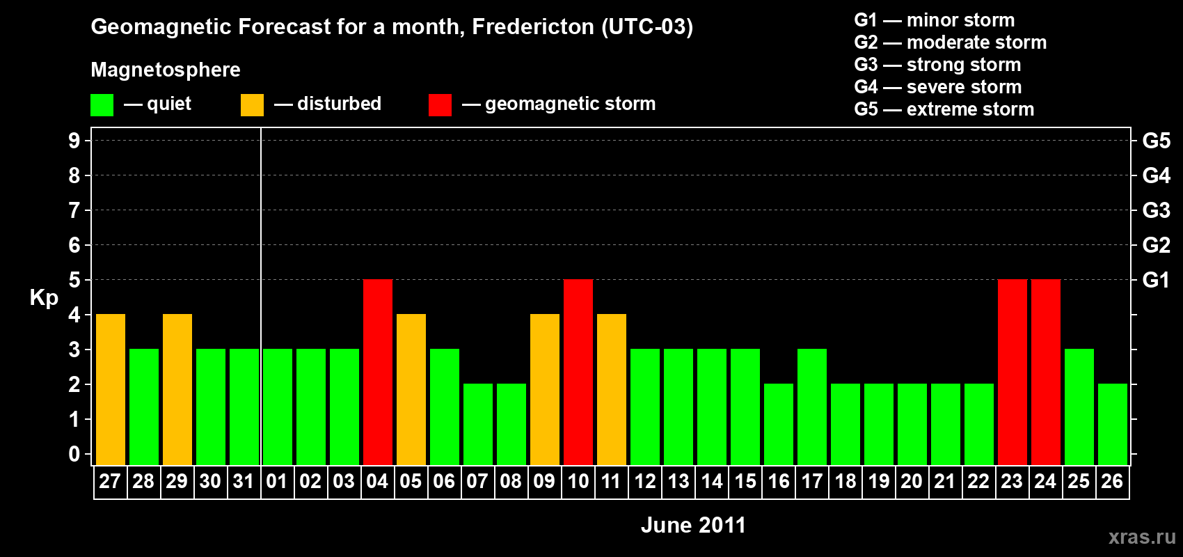 Forecast of the daily maximal value of geomagnetic index Kp for <b>1 month</b> (31 days) <b>from May 27, 2011 to Jun 26, 2011</b>
