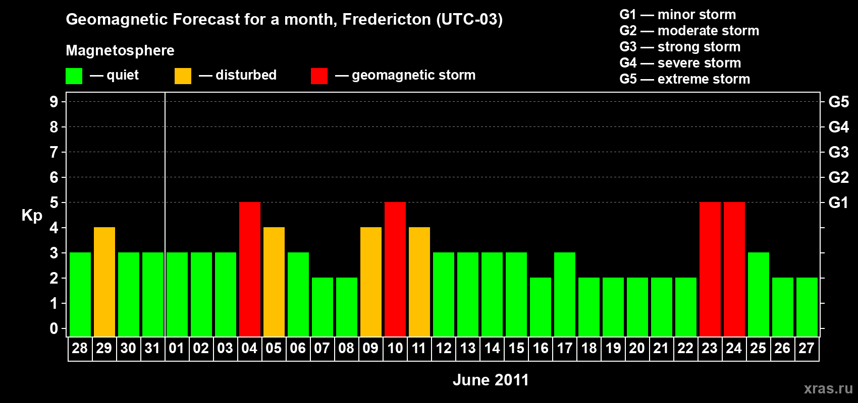 Forecast of the daily maximal value of geomagnetic index Kp for <b>1 month</b> (31 days) <b>from May 28, 2011 to Jun 27, 2011</b>