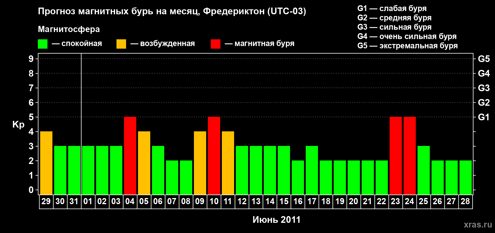 Прогноз максимального суточного геомагнитного индекса Kp на <b>1 месяц</b> (31 день) <b>с 29 мая по 28 июня 2011 г</b>