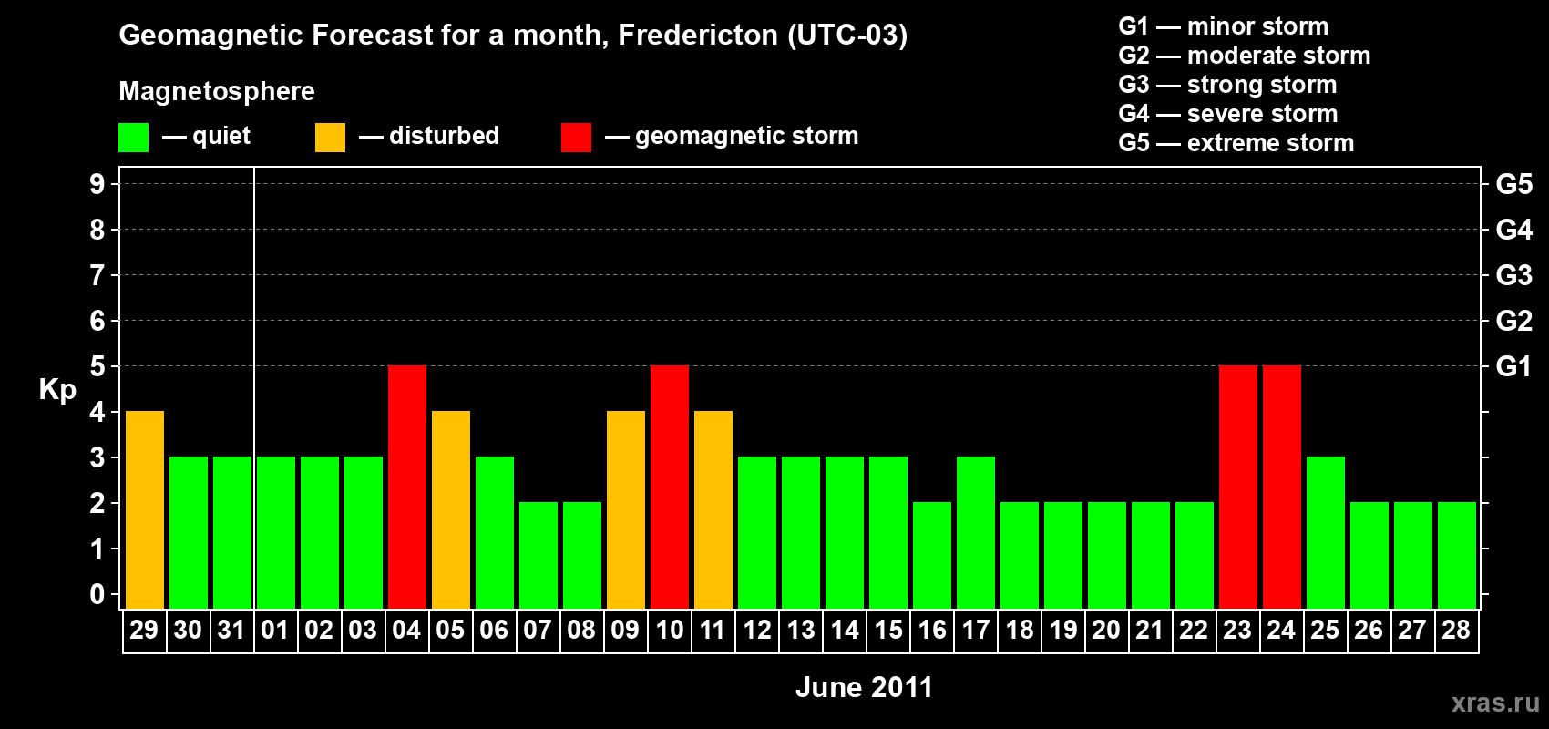 Forecast of the daily maximal value of geomagnetic index Kp for <b>1 month</b> (31 days) <b>from May 29, 2011 to Jun 28, 2011</b>
