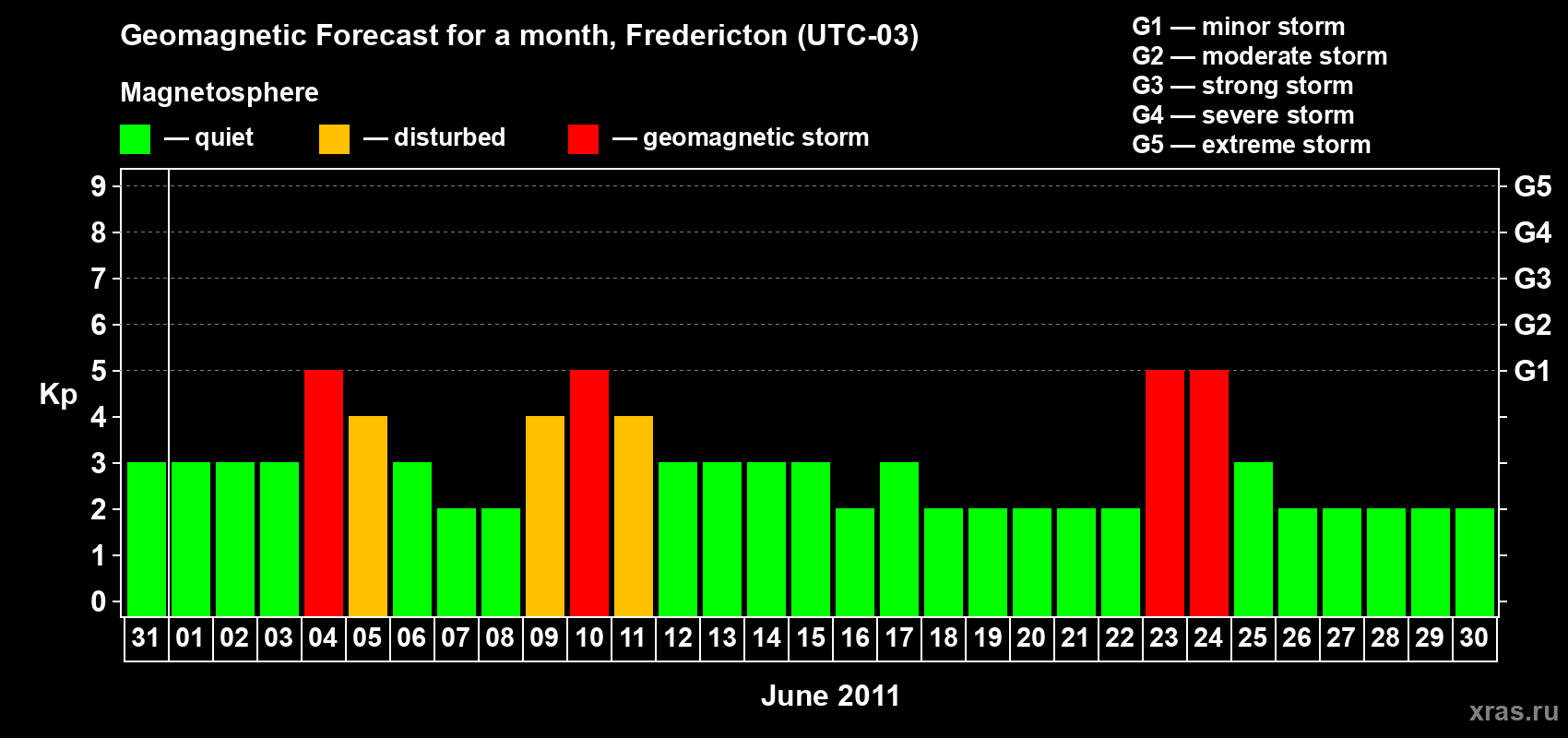 Forecast of the daily maximal value of geomagnetic index Kp for <b>1 month</b> (31 days) <b>from May 31, 2011 to Jun 30, 2011</b>