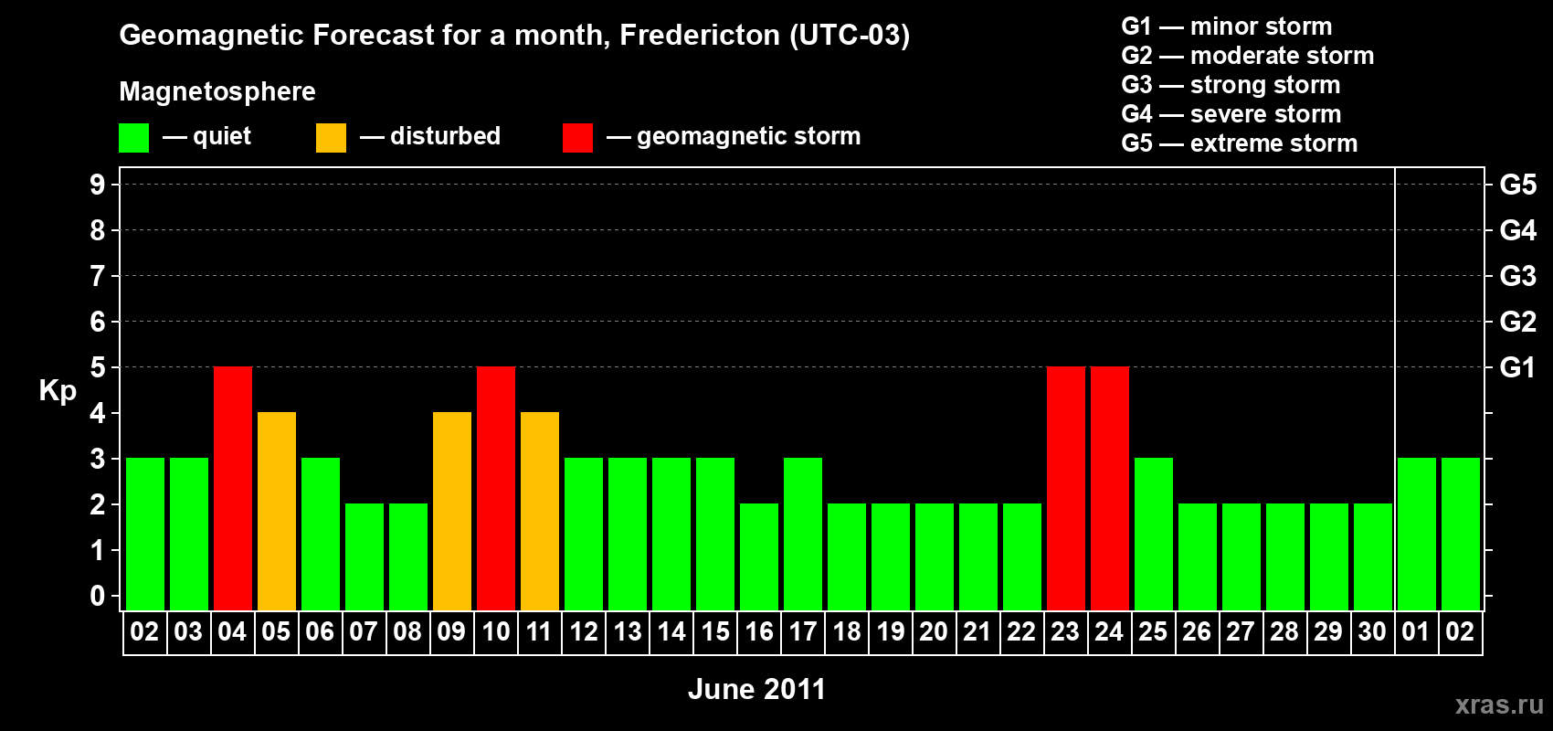 Forecast of the daily maximal value of geomagnetic index Kp for <b>1 month</b> (31 days) <b>from Jun 02, 2011 to Jul 02, 2011</b>