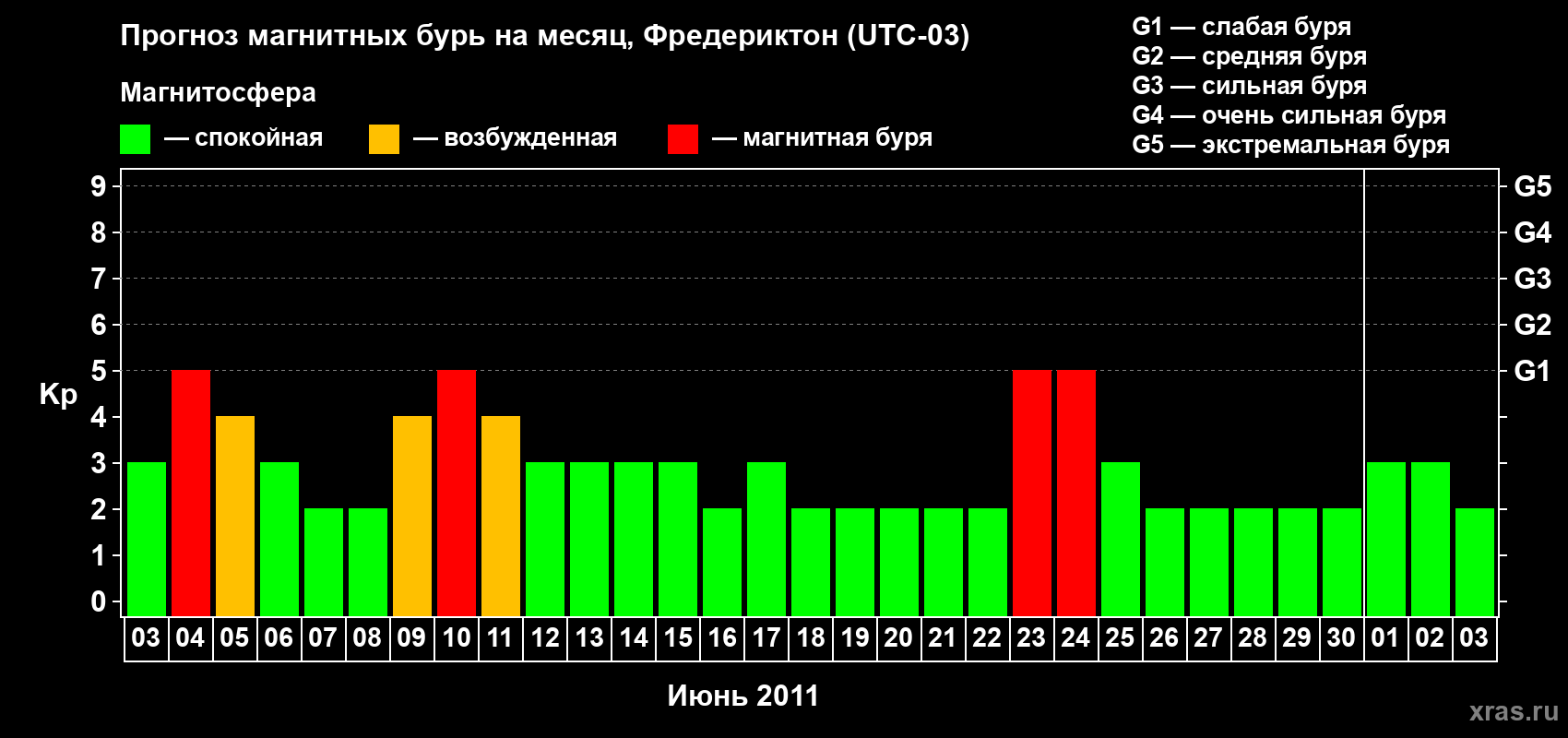 Прогноз максимального суточного геомагнитного индекса Kp на <b>1 месяц</b> (31 день) <b>с 03 июня по 03 июля 2011 г</b>