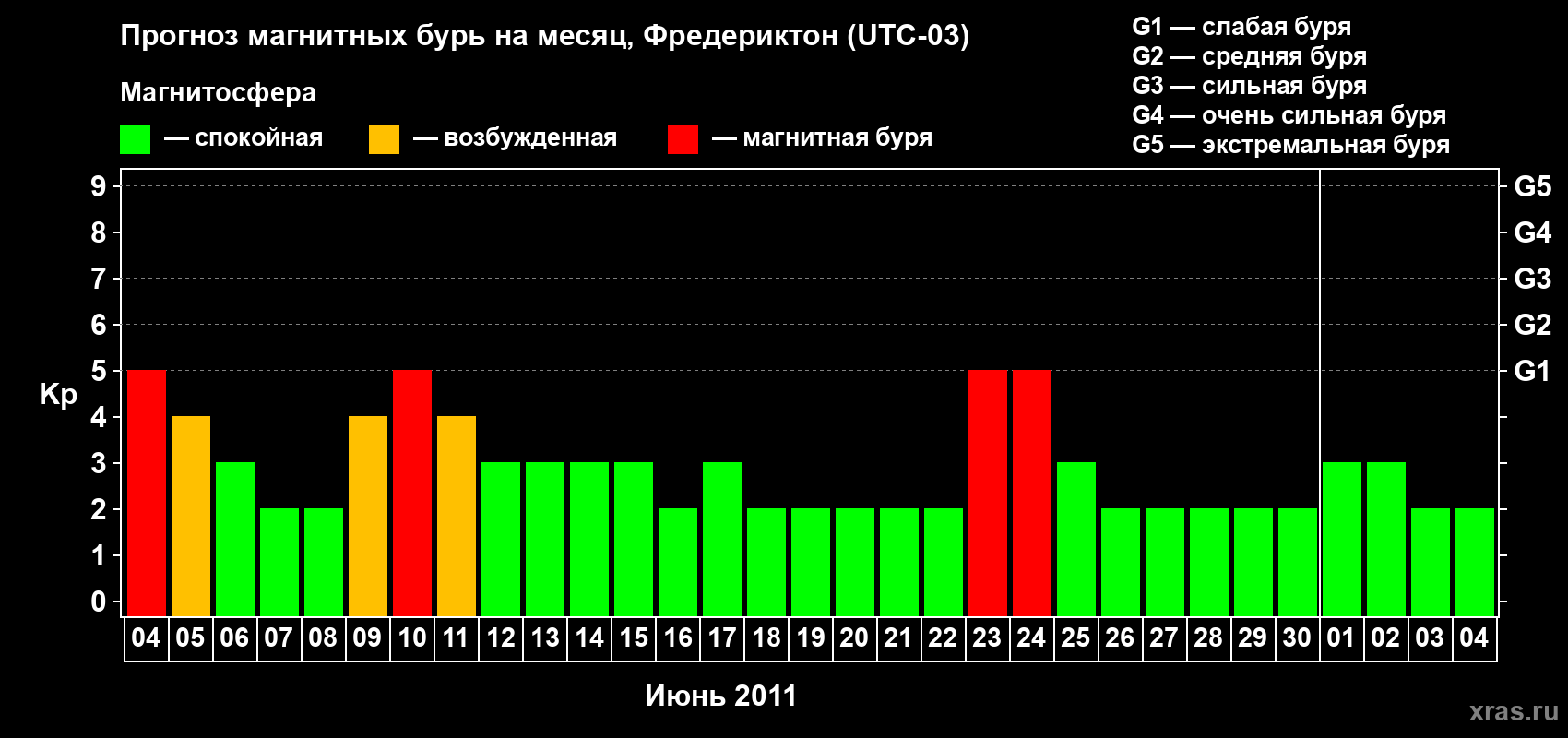 Прогноз максимального суточного геомагнитного индекса Kp на <b>1 месяц</b> (31 день) <b>с 04 июня по 04 июля 2011 г</b>