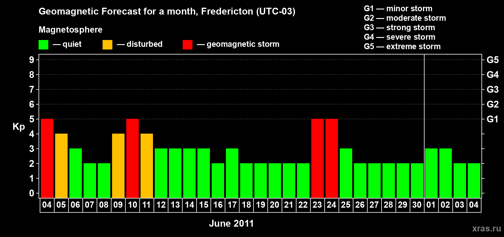 Forecast of the daily maximal value of geomagnetic index Kp for <b>1 month</b> (31 days) <b>from Jun 04, 2011 to Jul 04, 2011</b>