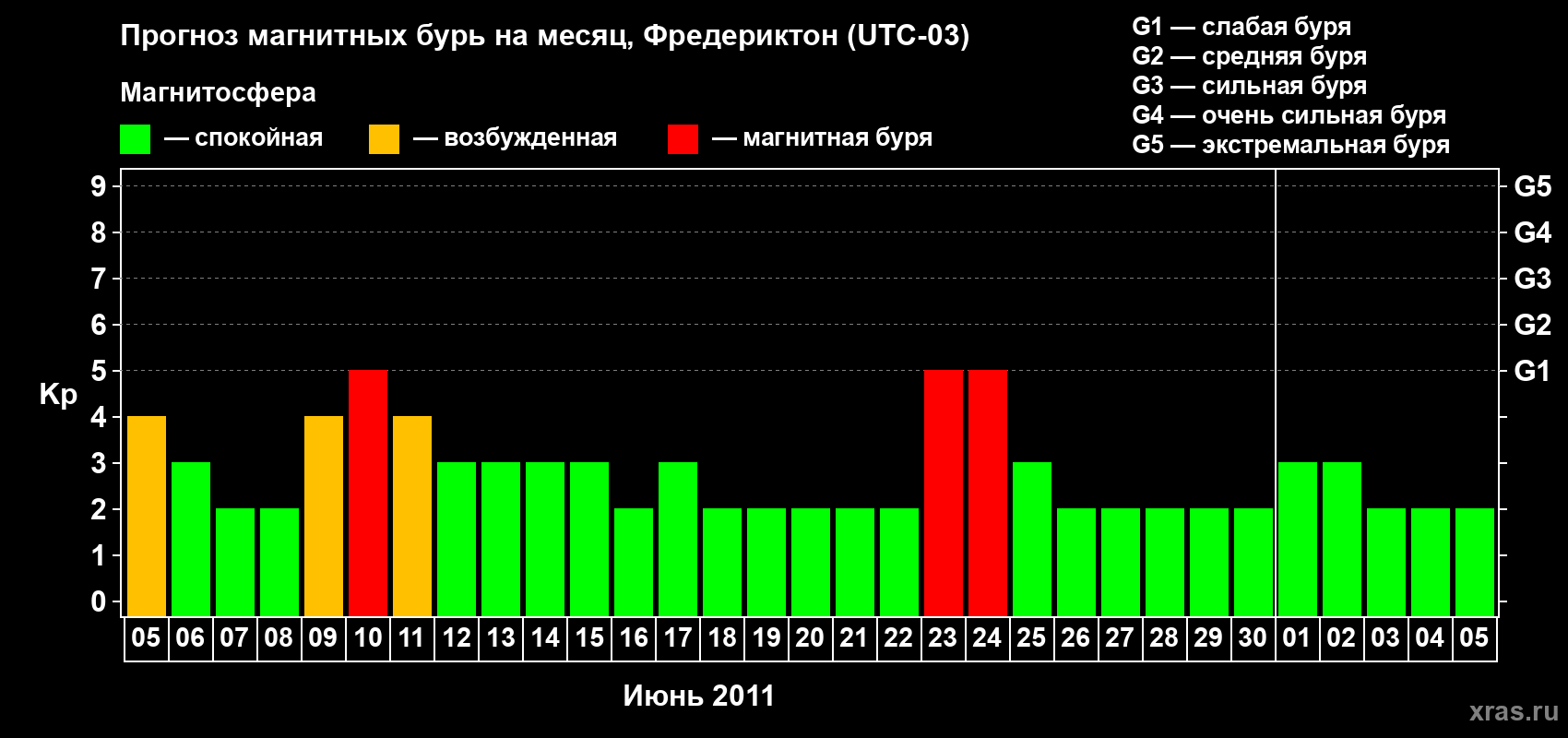 Прогноз максимального суточного геомагнитного индекса Kp на <b>1 месяц</b> (31 день) <b>с 05 июня по 05 июля 2011 г</b>