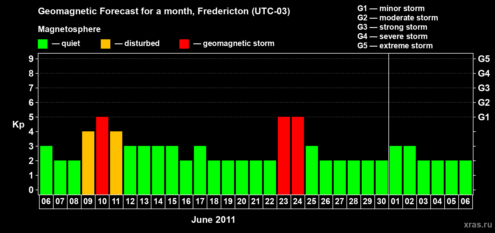 Forecast of the daily maximal value of geomagnetic index Kp for <b>1 month</b> (31 days) <b>from Jun 06, 2011 to Jul 06, 2011</b>