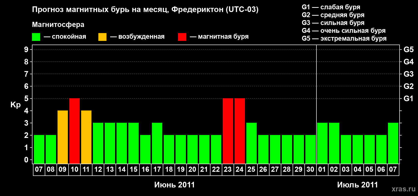 Прогноз максимального суточного геомагнитного индекса Kp на <b>1 месяц</b> (31 день) <b>с 07 июня по 07 июля 2011 г</b>