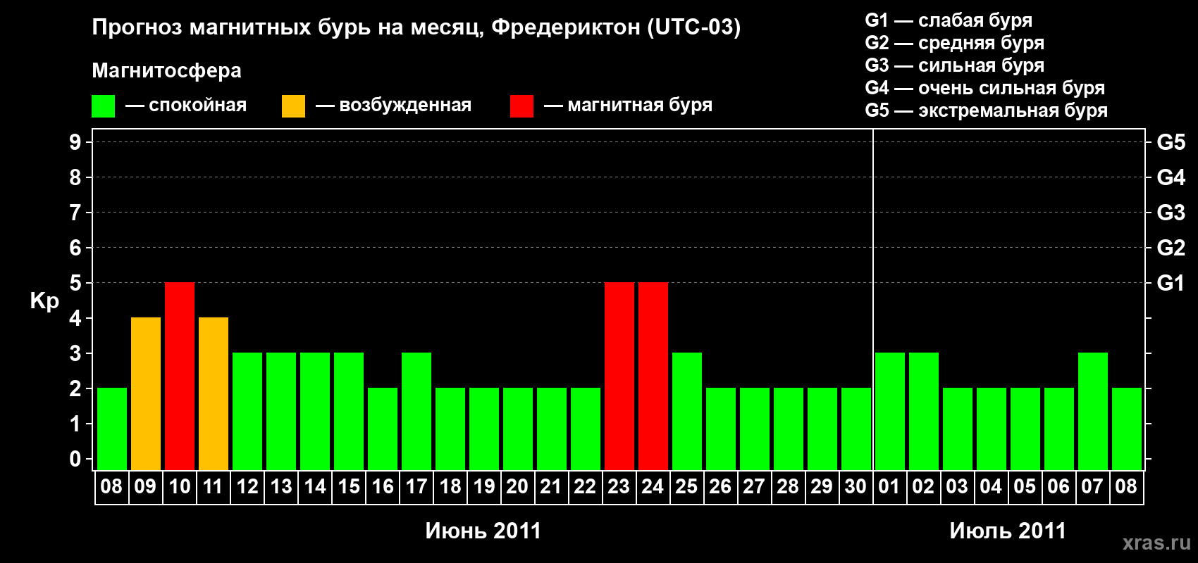 Прогноз максимального суточного геомагнитного индекса Kp на <b>1 месяц</b> (31 день) <b>с 08 июня по 08 июля 2011 г</b>