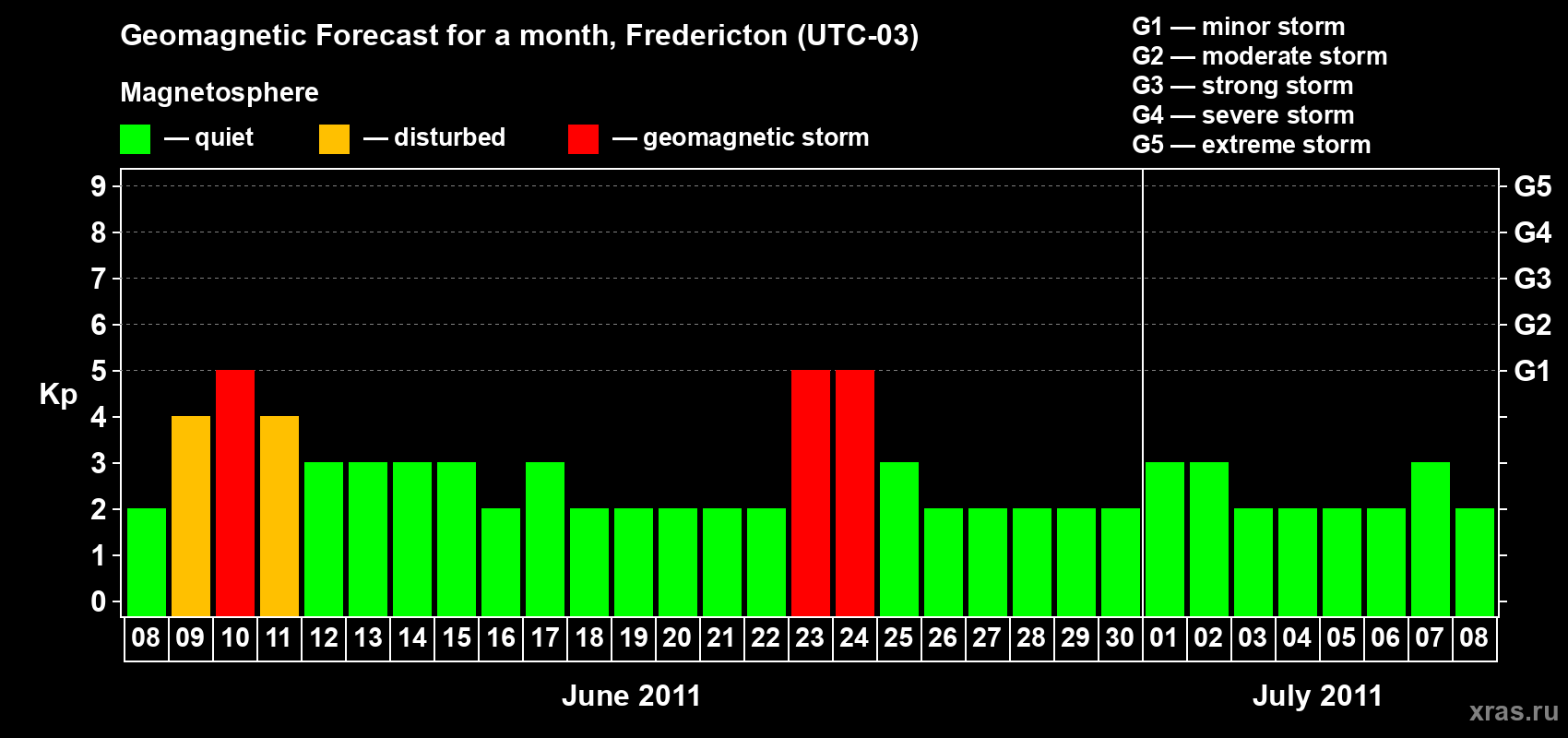 Forecast of the daily maximal value of geomagnetic index Kp for <b>1 month</b> (31 days) <b>from Jun 08, 2011 to Jul 08, 2011</b>