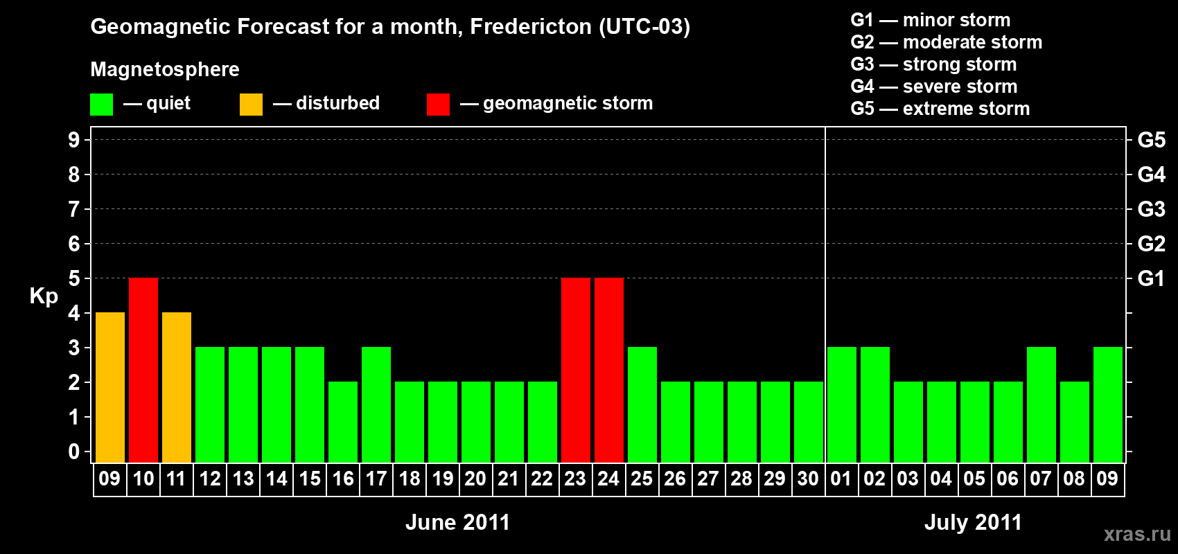 Forecast of the daily maximal value of geomagnetic index Kp for <b>1 month</b> (31 days) <b>from Jun 09, 2011 to Jul 09, 2011</b>