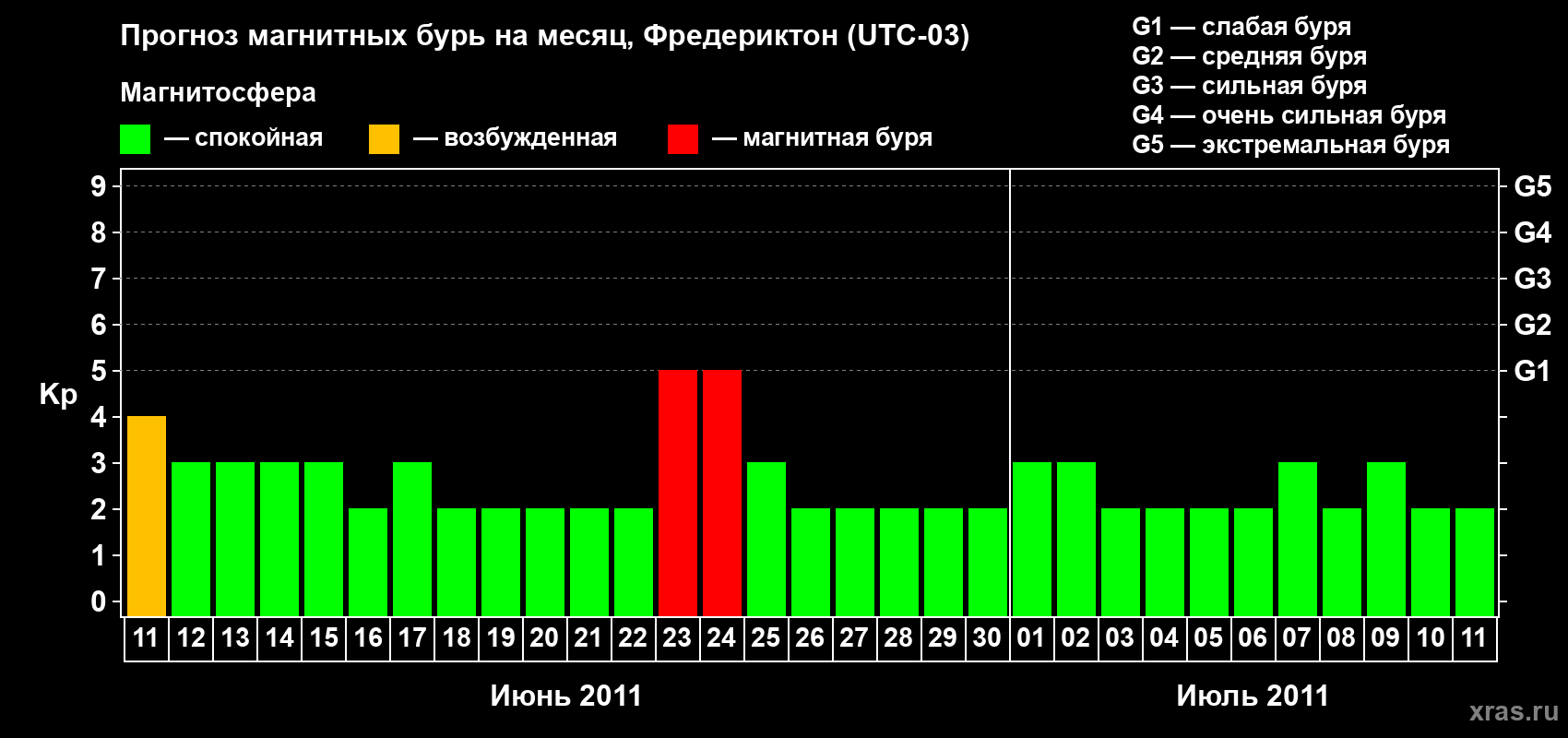 Прогноз максимального суточного геомагнитного индекса Kp на <b>1 месяц</b> (31 день) <b>с 11 июня по 11 июля 2011 г</b>