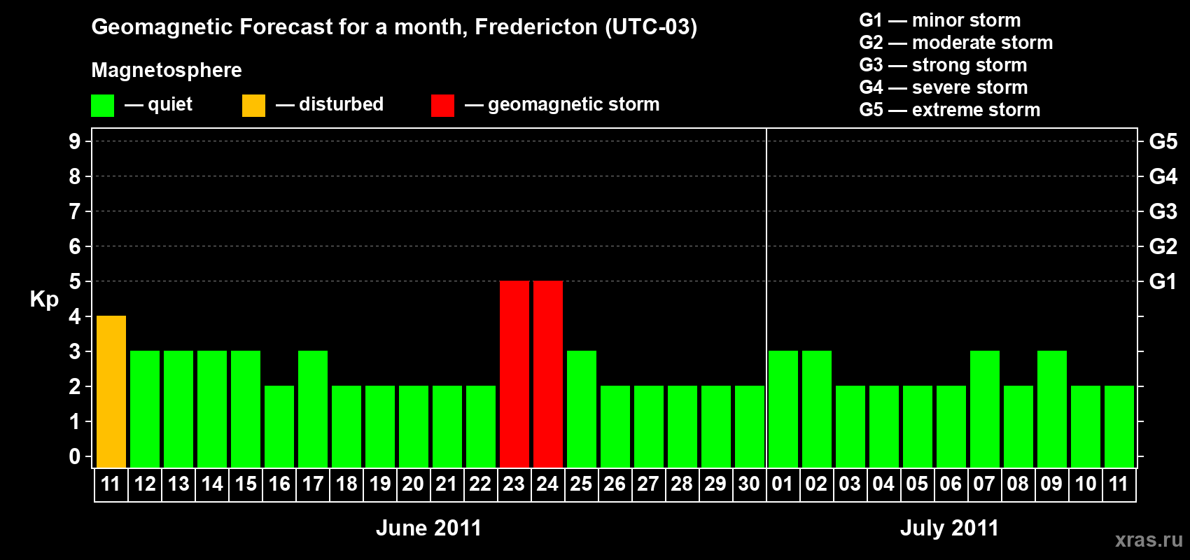 Forecast of the daily maximal value of geomagnetic index Kp for <b>1 month</b> (31 days) <b>from Jun 11, 2011 to Jul 11, 2011</b>
