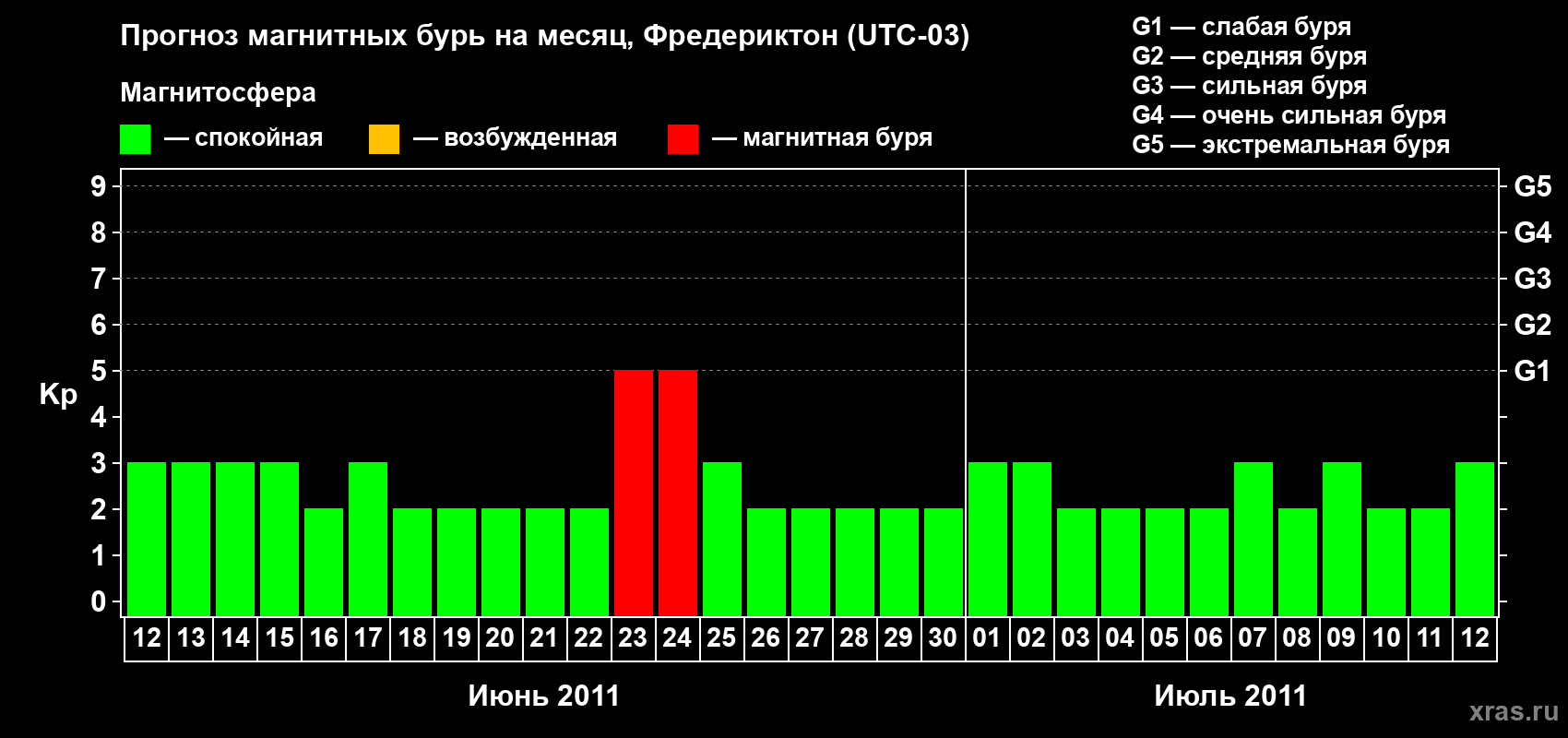 Прогноз максимального суточного геомагнитного индекса Kp на <b>1 месяц</b> (31 день) <b>с 12 июня по 12 июля 2011 г</b>