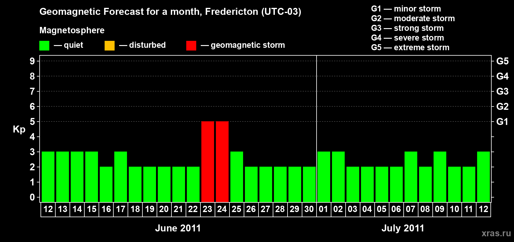 Forecast of the daily maximal value of geomagnetic index Kp for <b>1 month</b> (31 days) <b>from Jun 12, 2011 to Jul 12, 2011</b>