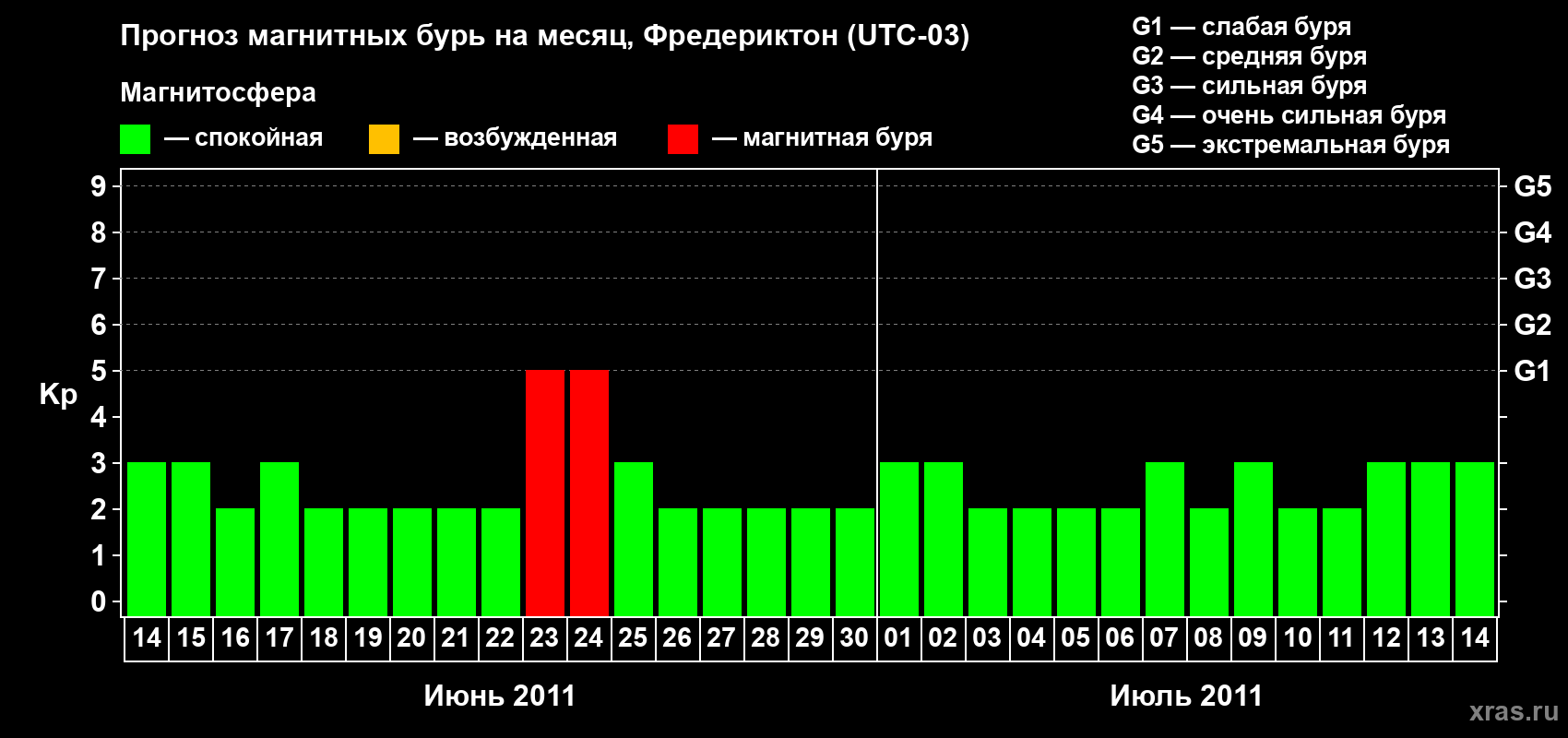 Прогноз максимального суточного геомагнитного индекса Kp на <b>1 месяц</b> (31 день) <b>с 14 июня по 14 июля 2011 г</b>
