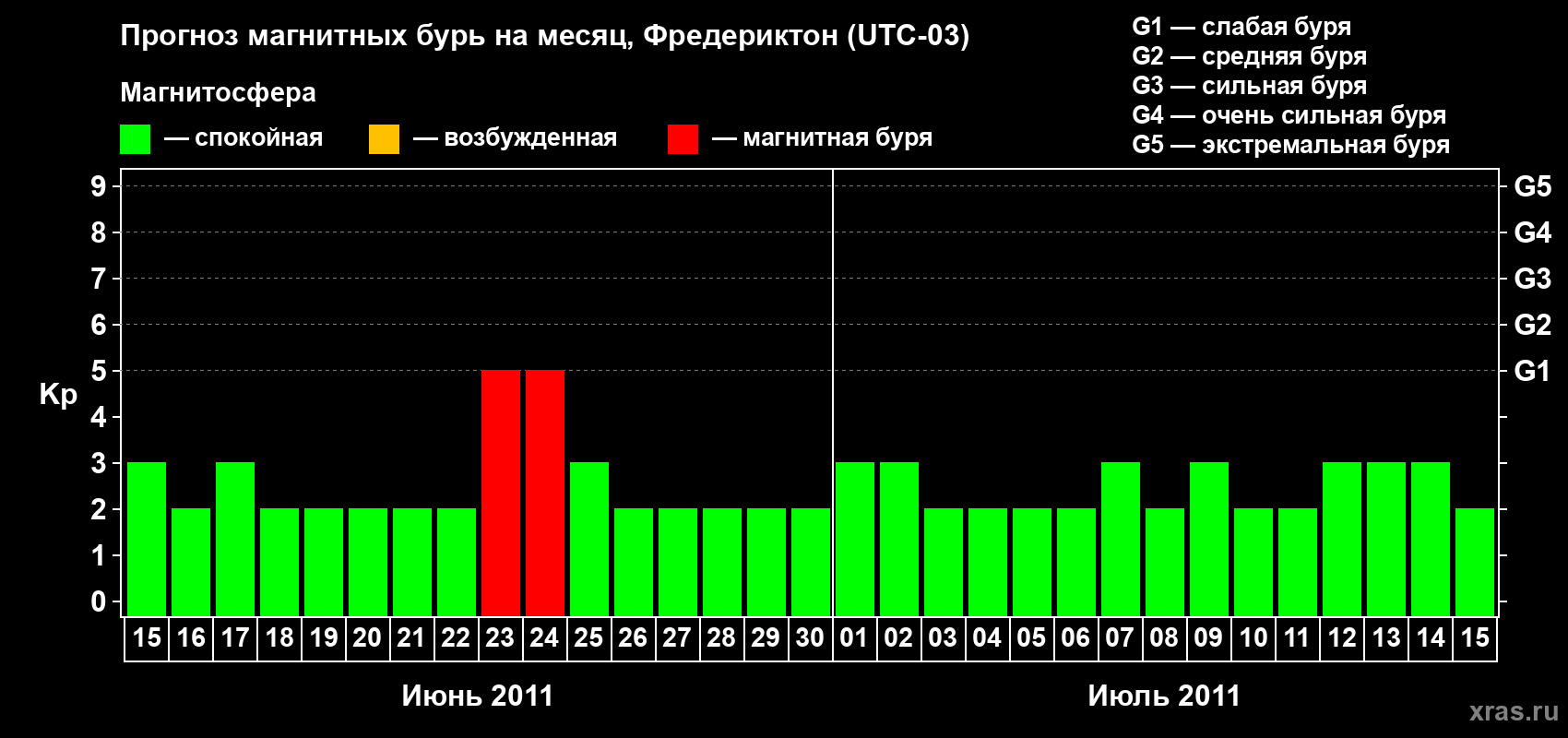 Прогноз максимального суточного геомагнитного индекса Kp на <b>1 месяц</b> (31 день) <b>с 15 июня по 15 июля 2011 г</b>