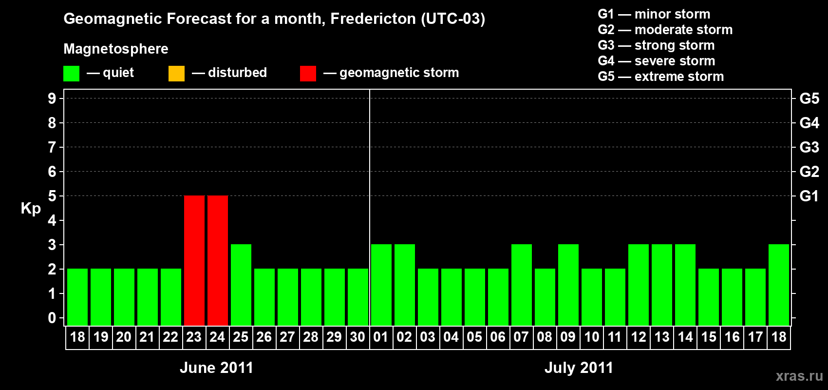 Forecast of the daily maximal value of geomagnetic index Kp for <b>1 month</b> (31 days) <b>from Jun 18, 2011 to Jul 18, 2011</b>