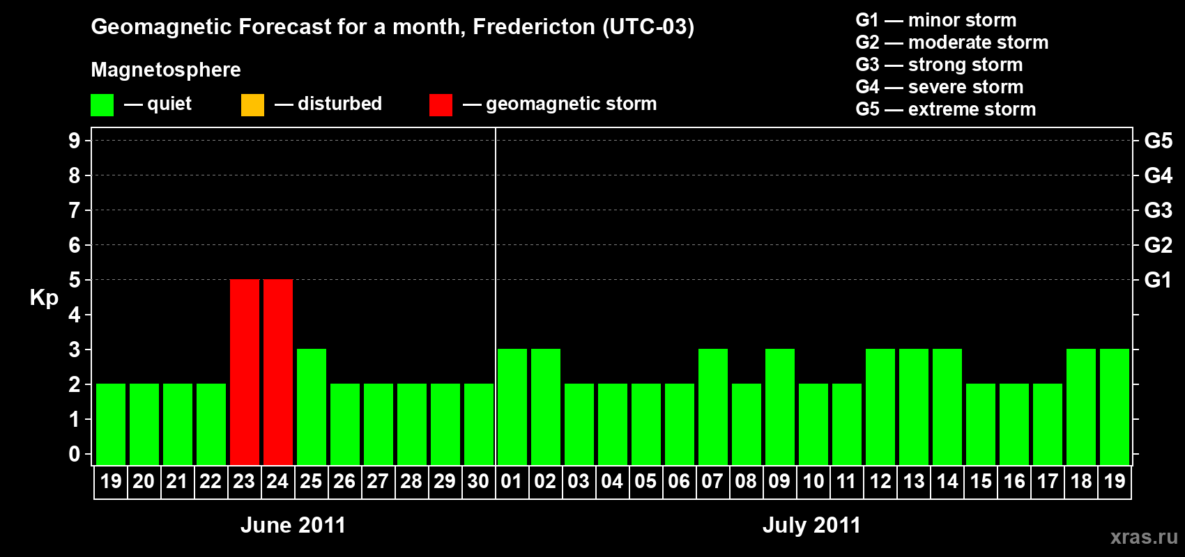 Forecast of the daily maximal value of geomagnetic index Kp for <b>1 month</b> (31 days) <b>from Jun 19, 2011 to Jul 19, 2011</b>