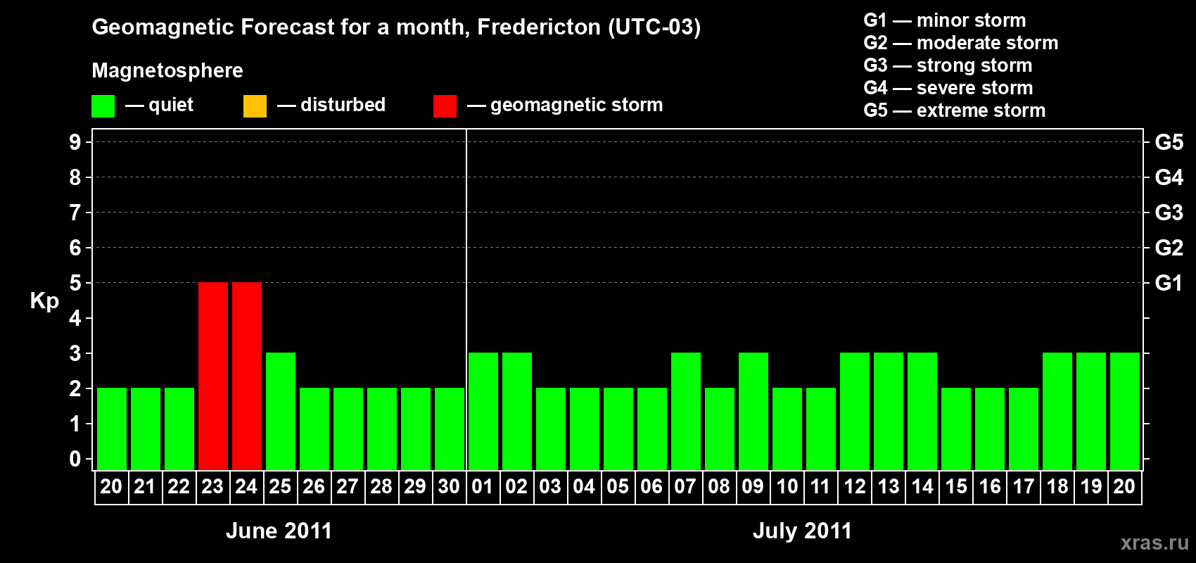 Forecast of the daily maximal value of geomagnetic index Kp for <b>1 month</b> (31 days) <b>from Jun 20, 2011 to Jul 20, 2011</b>