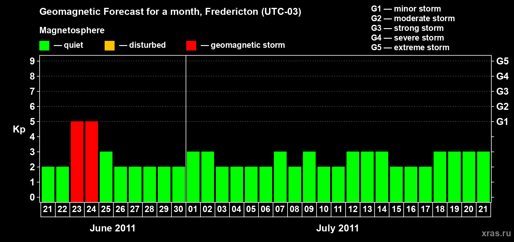 Forecast of the daily maximal value of geomagnetic index Kp for <b>1 month</b> (31 days) <b>from Jun 21, 2011 to Jul 21, 2011</b>