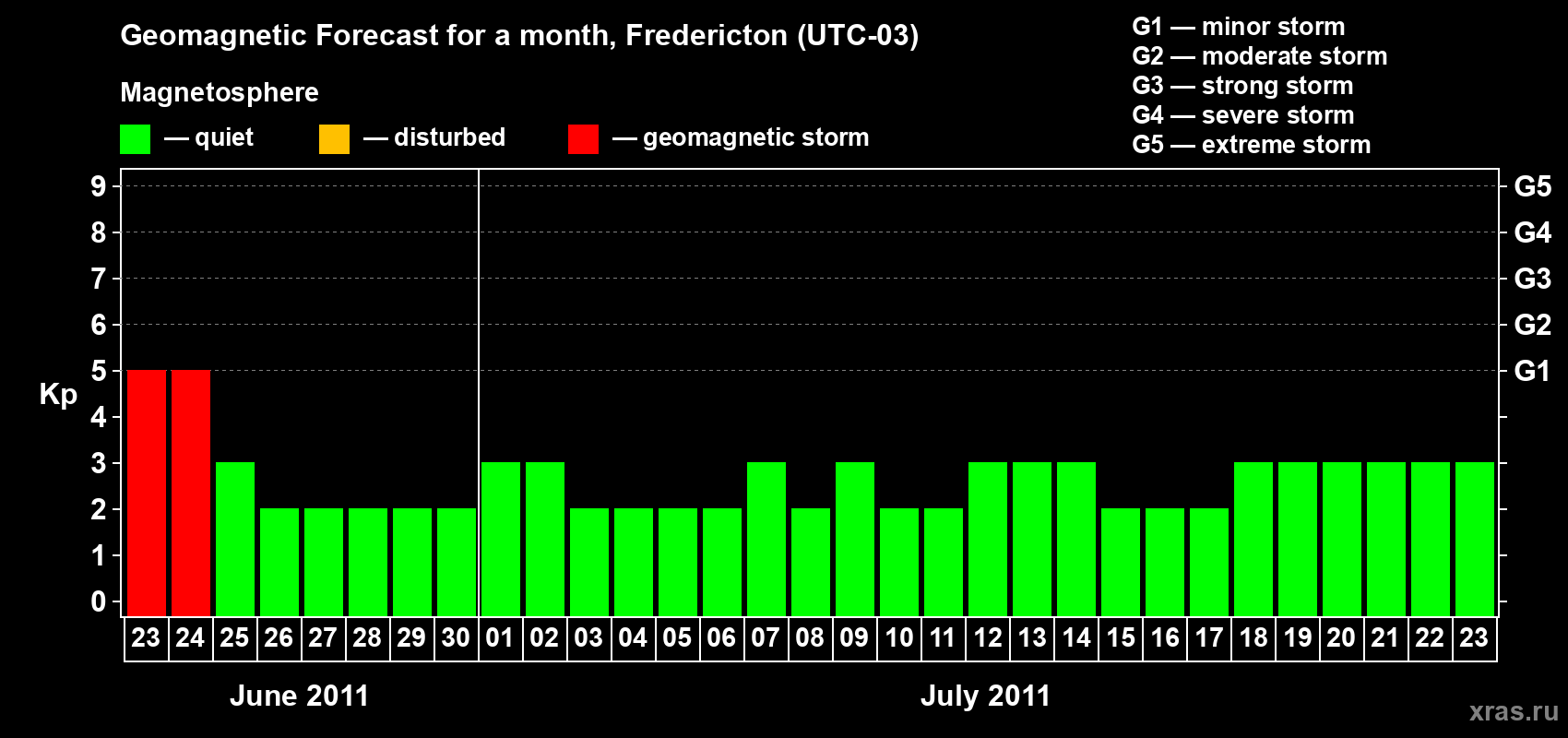 Forecast of the daily maximal value of geomagnetic index Kp for <b>1 month</b> (31 days) <b>from Jun 23, 2011 to Jul 23, 2011</b>