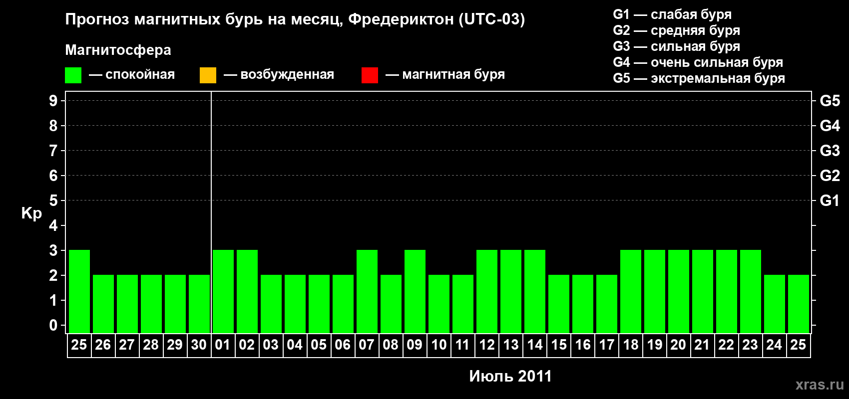 Прогноз максимального суточного геомагнитного индекса Kp на <b>1 месяц</b> (31 день) <b>с 25 июня по 25 июля 2011 г</b>