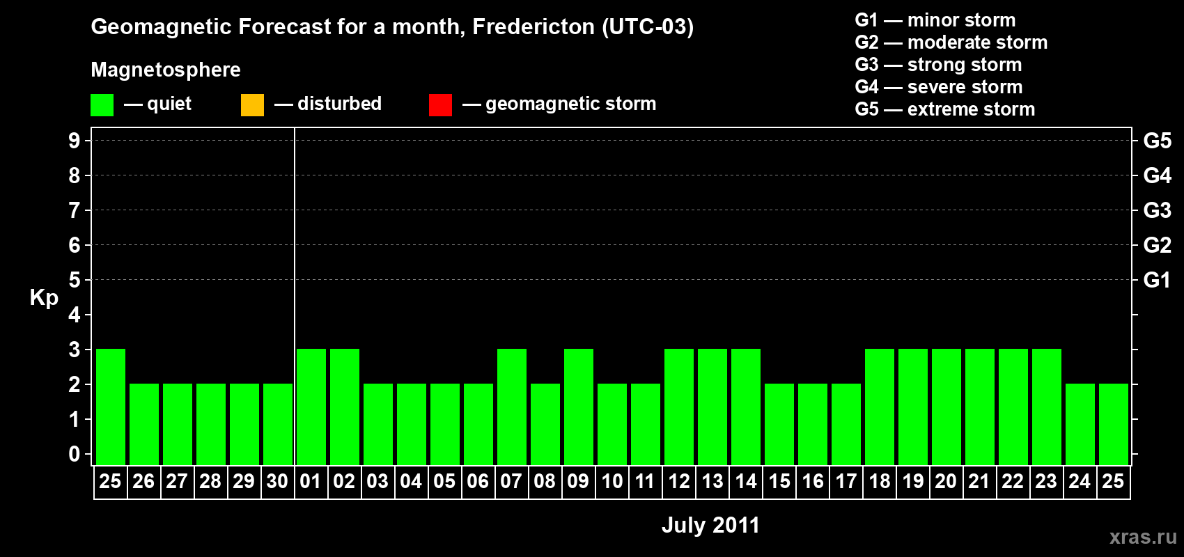 Forecast of the daily maximal value of geomagnetic index Kp for <b>1 month</b> (31 days) <b>from Jun 25, 2011 to Jul 25, 2011</b>