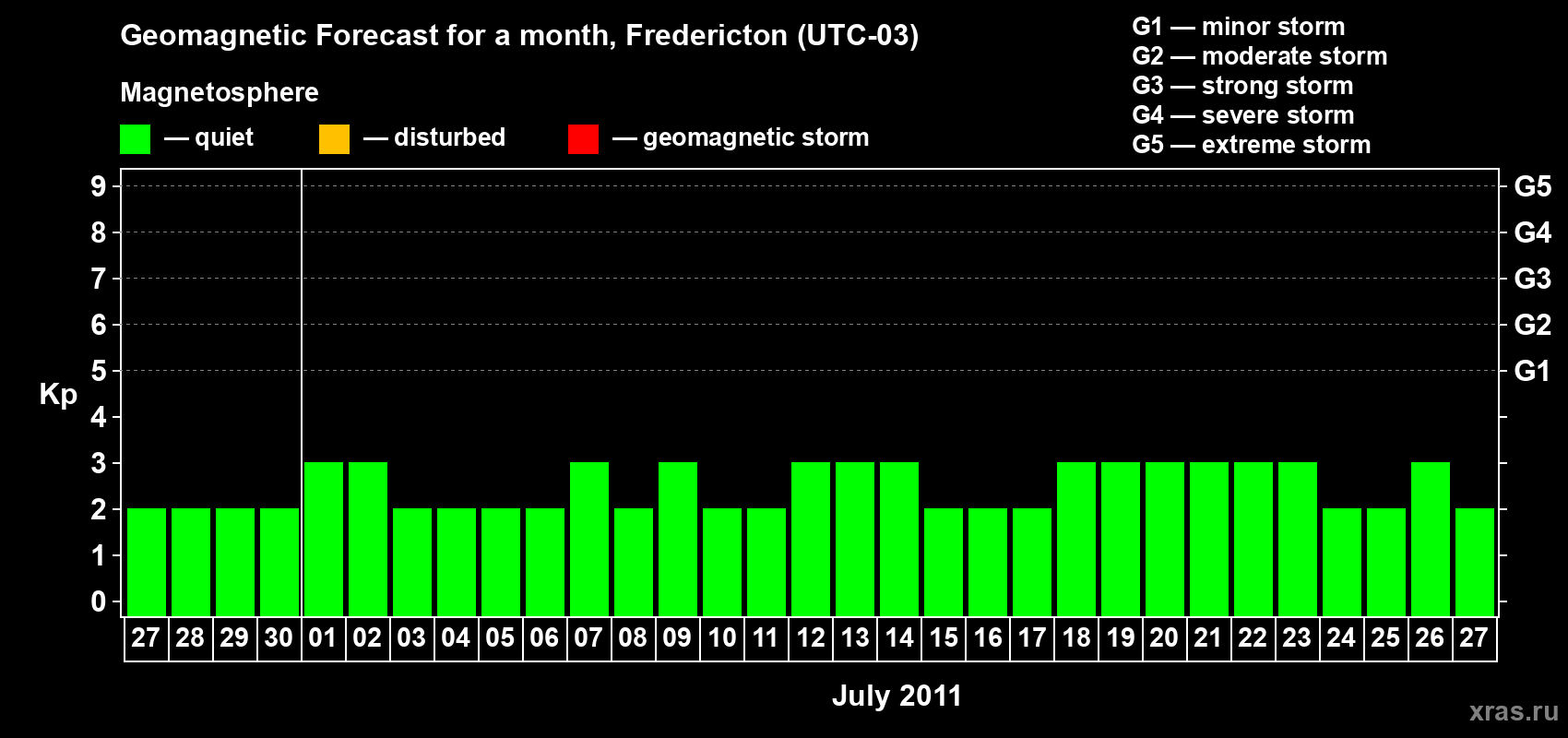 Forecast of the daily maximal value of geomagnetic index Kp for <b>1 month</b> (31 days) <b>from Jun 27, 2011 to Jul 27, 2011</b>