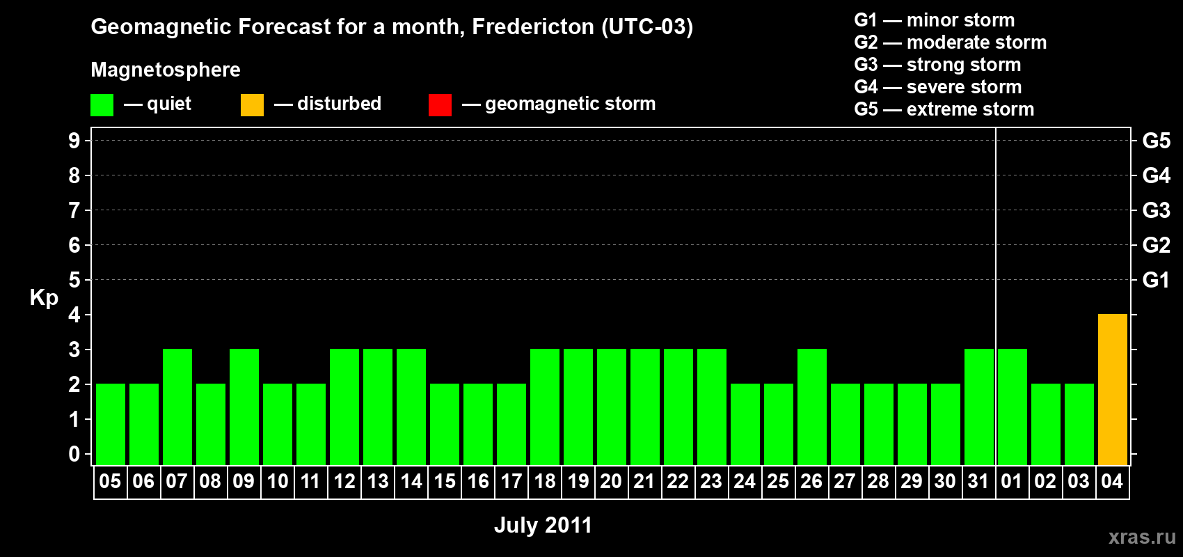 Forecast of the daily maximal value of geomagnetic index Kp for <b>1 month</b> (31 days) <b>from Jul 05, 2011 to Aug 04, 2011</b>