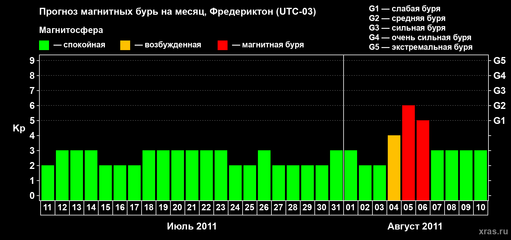 Прогноз максимального суточного геомагнитного индекса Kp на <b>1 месяц</b> (31 день) <b>с 11 июля по 10 августа 2011 г</b>