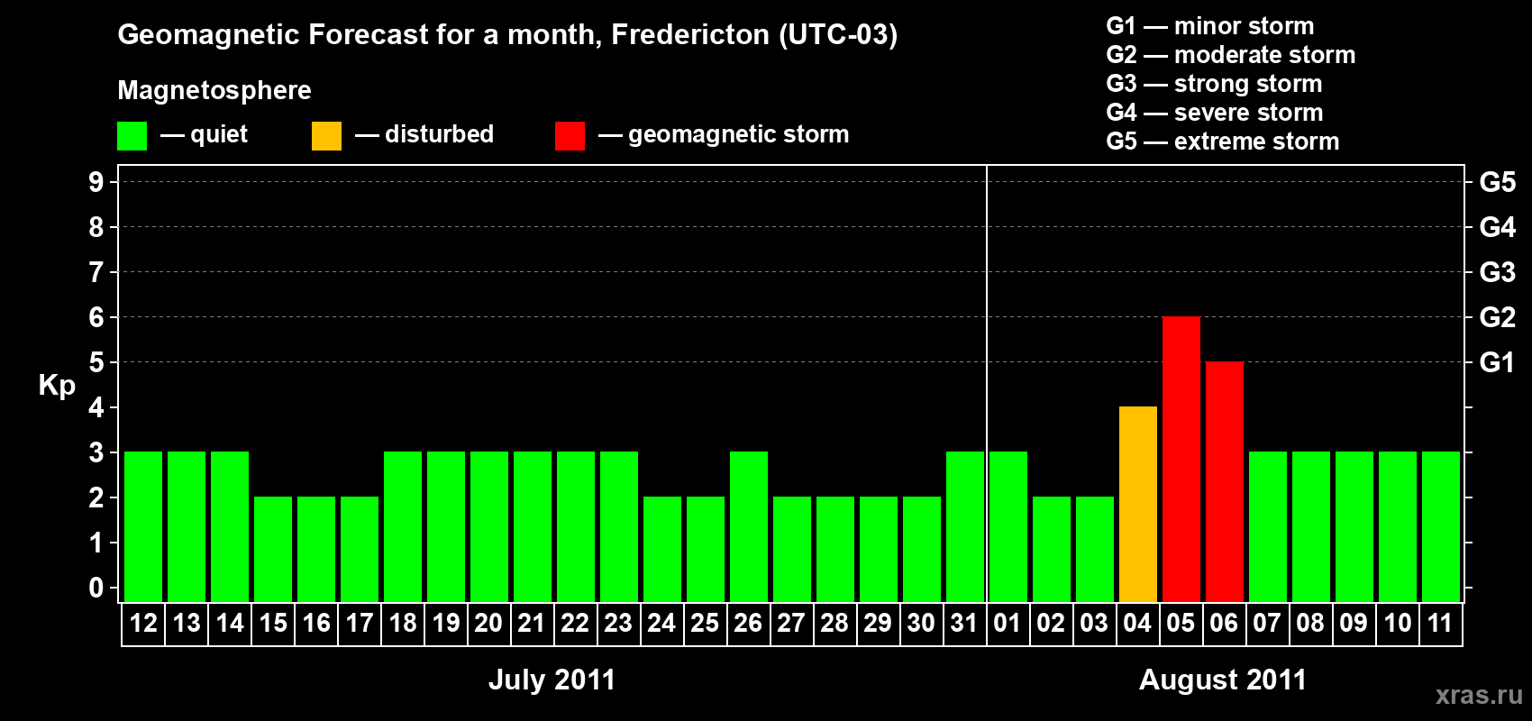 Forecast of the daily maximal value of geomagnetic index Kp for <b>1 month</b> (31 days) <b>from Jul 12, 2011 to Aug 11, 2011</b>