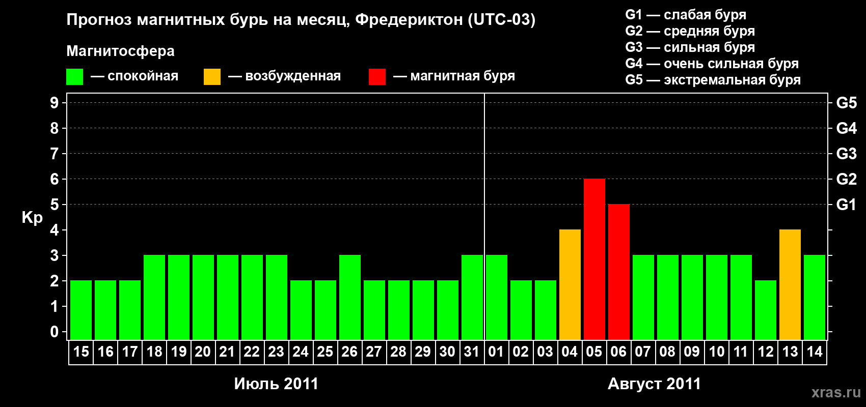 Прогноз максимального суточного геомагнитного индекса Kp на <b>1 месяц</b> (31 день) <b>с 15 июля по 14 августа 2011 г</b>