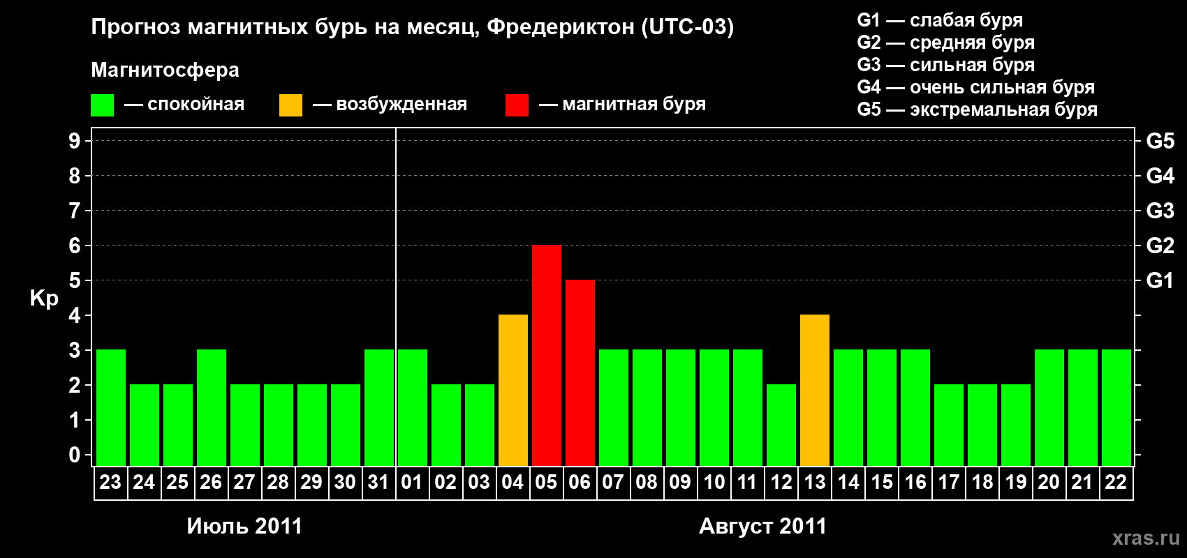 Прогноз максимального суточного геомагнитного индекса Kp на <b>1 месяц</b> (31 день) <b>с 23 июля по 22 августа 2011 г</b>